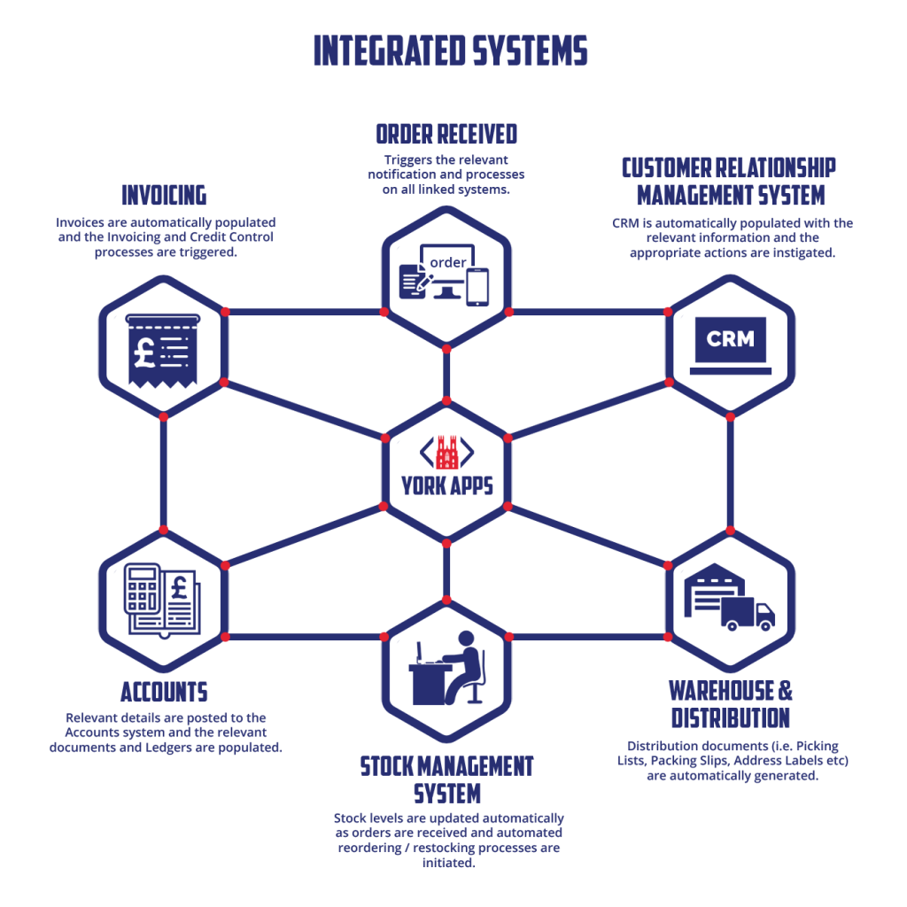 https://www.yorkapps.co.uk/wp-content/uploads/2018/10/integrated-systems-graphics.png